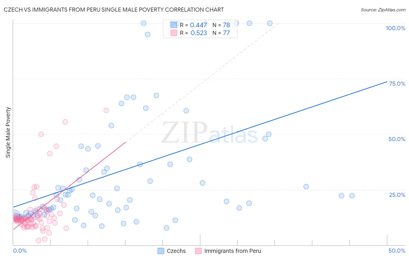 Czech vs Immigrants from Peru Single Male Poverty