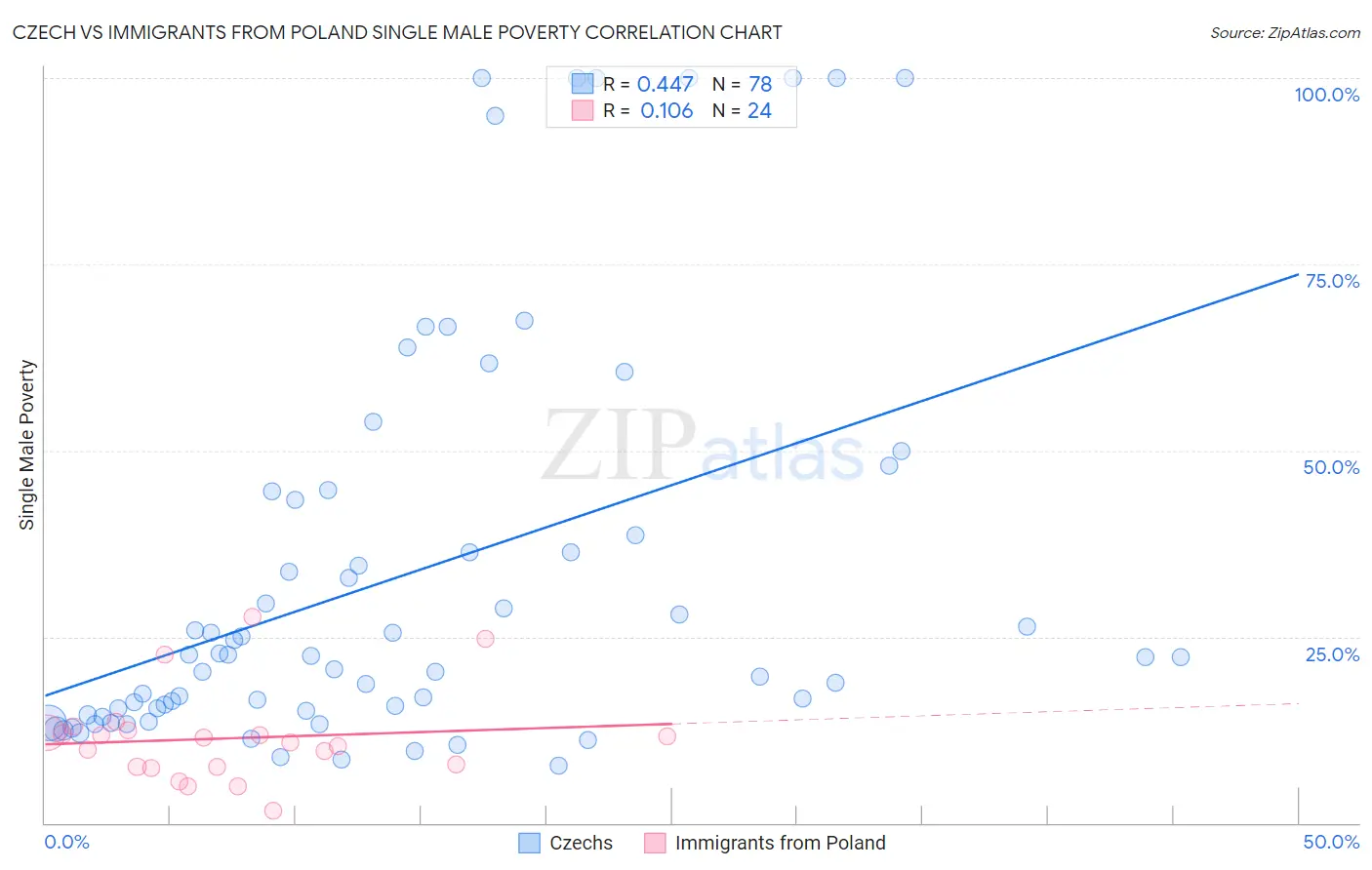 Czech vs Immigrants from Poland Single Male Poverty