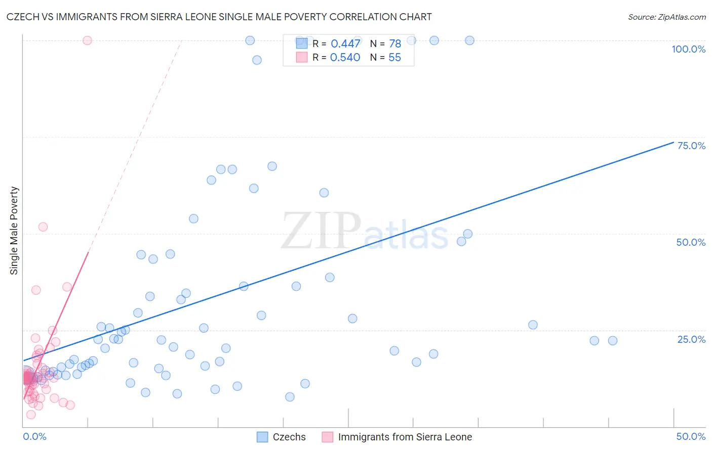 Czech vs Immigrants from Sierra Leone Single Male Poverty