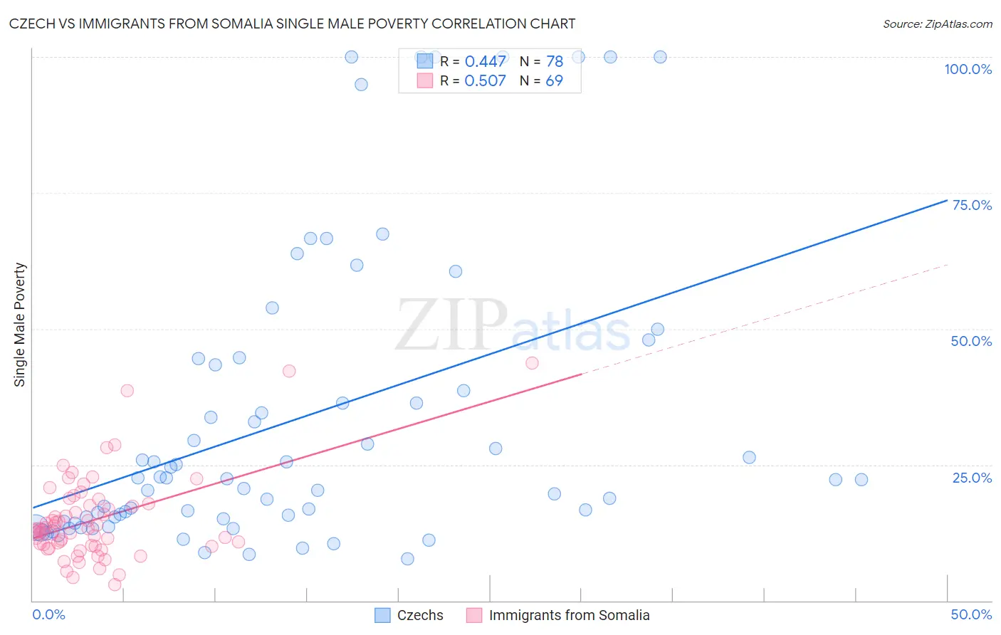 Czech vs Immigrants from Somalia Single Male Poverty