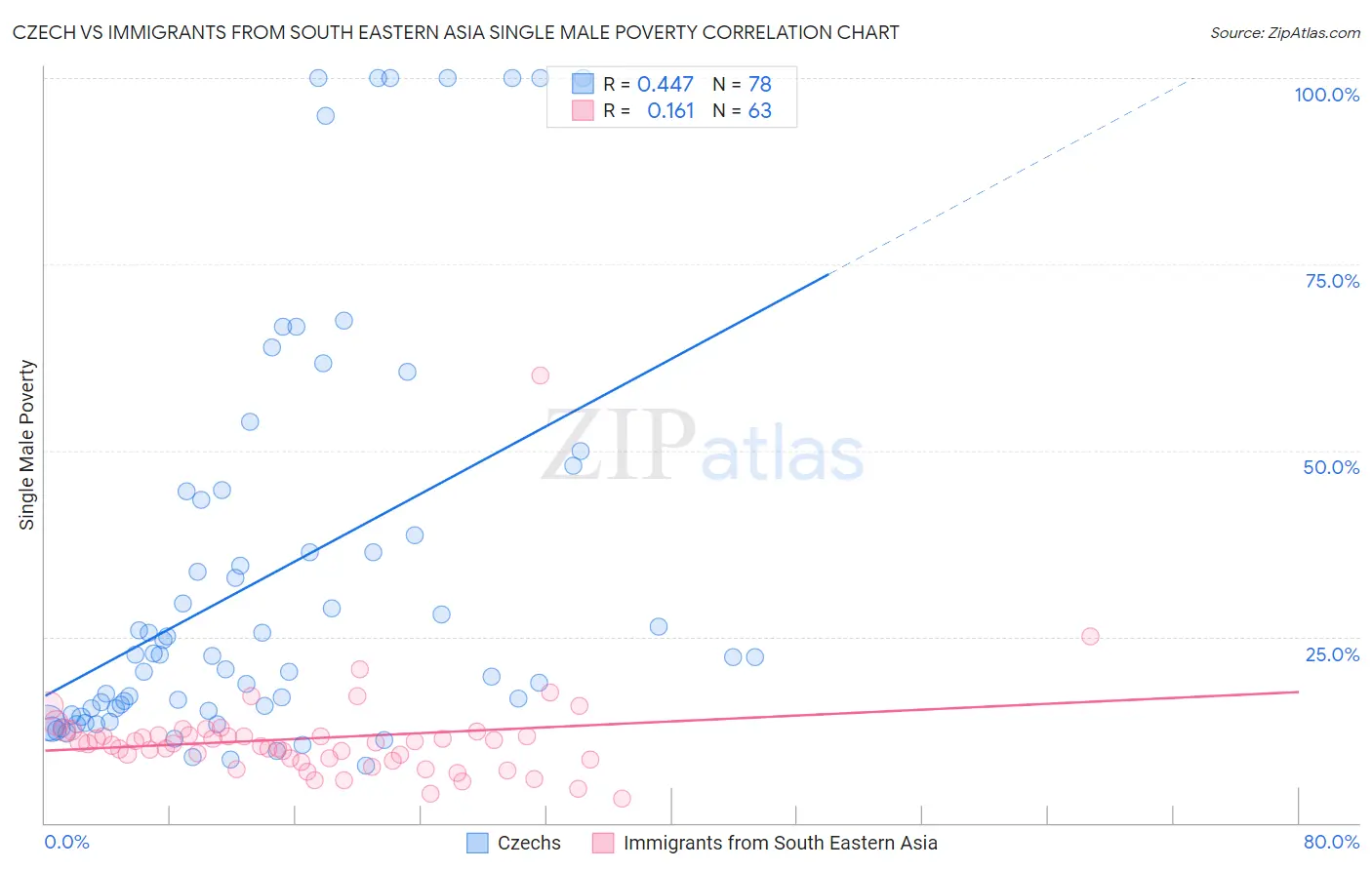Czech vs Immigrants from South Eastern Asia Single Male Poverty