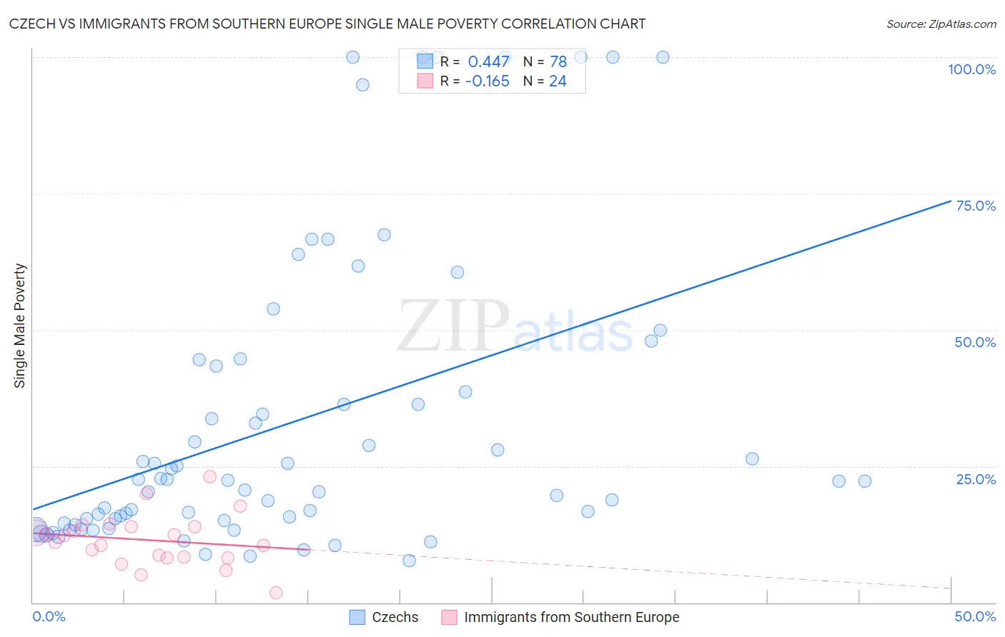 Czech vs Immigrants from Southern Europe Single Male Poverty
