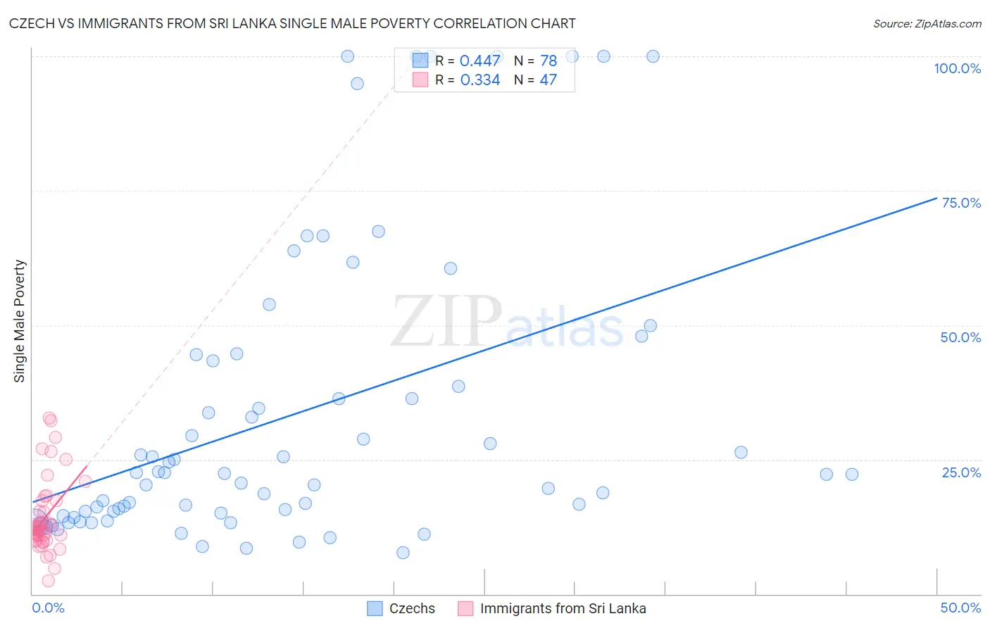 Czech vs Immigrants from Sri Lanka Single Male Poverty