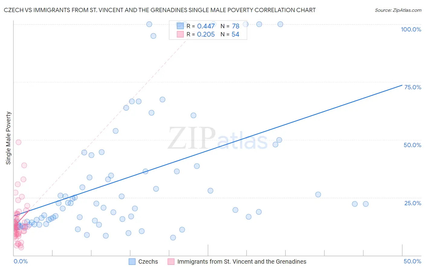 Czech vs Immigrants from St. Vincent and the Grenadines Single Male Poverty
