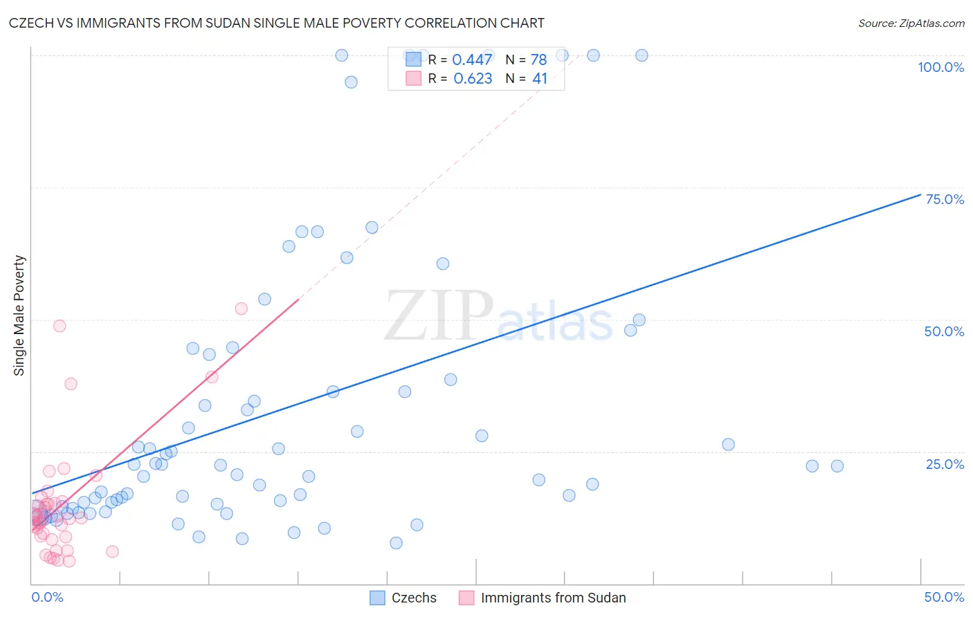 Czech vs Immigrants from Sudan Single Male Poverty