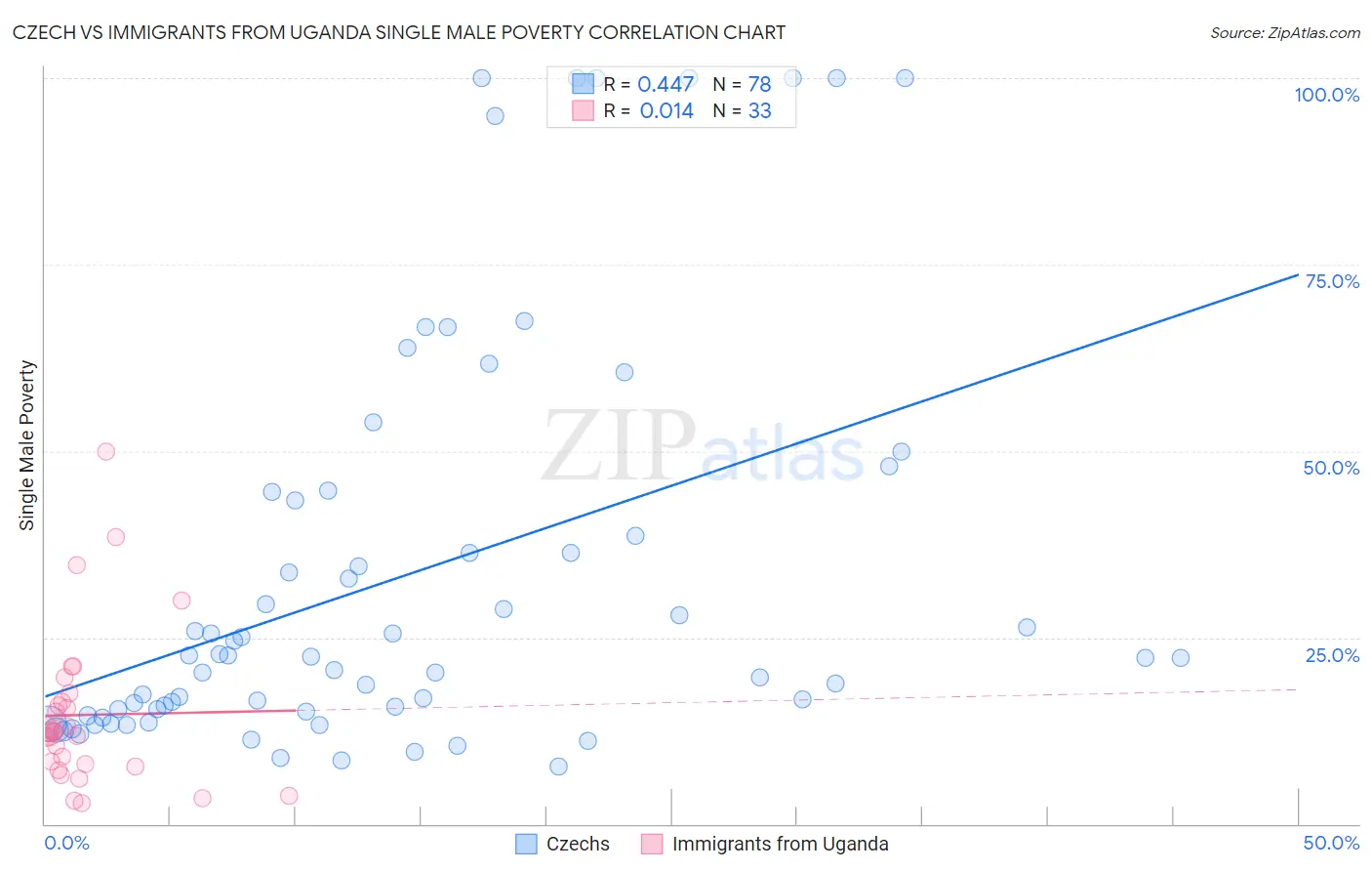 Czech vs Immigrants from Uganda Single Male Poverty