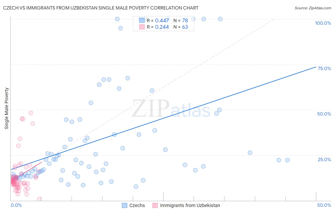 Czech vs Immigrants from Uzbekistan Single Male Poverty