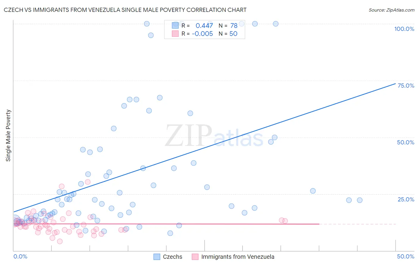 Czech vs Immigrants from Venezuela Single Male Poverty