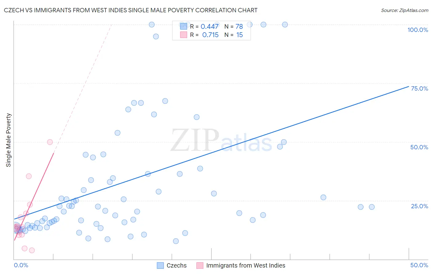 Czech vs Immigrants from West Indies Single Male Poverty