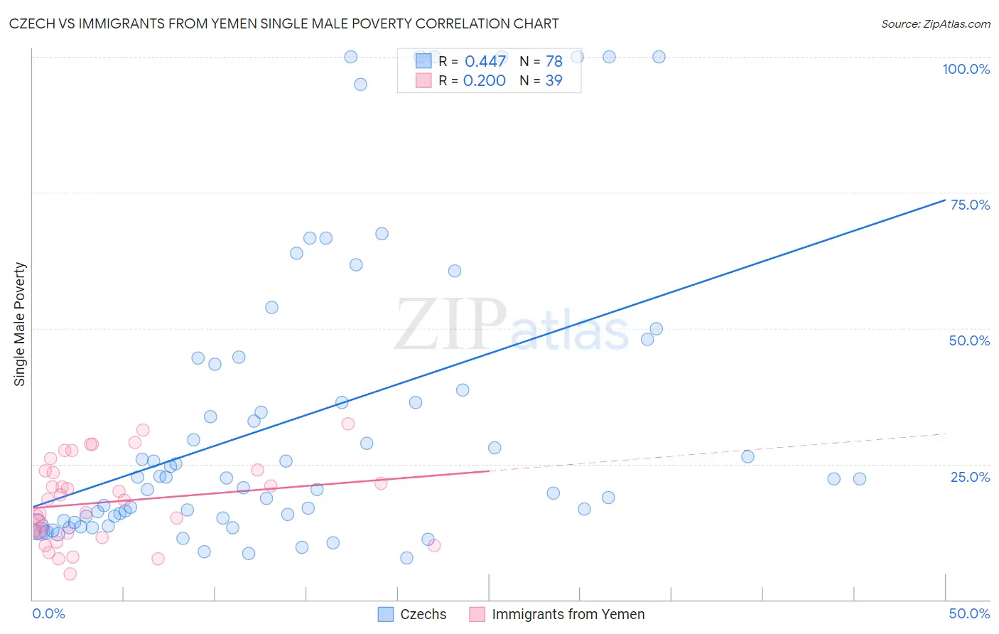 Czech vs Immigrants from Yemen Single Male Poverty