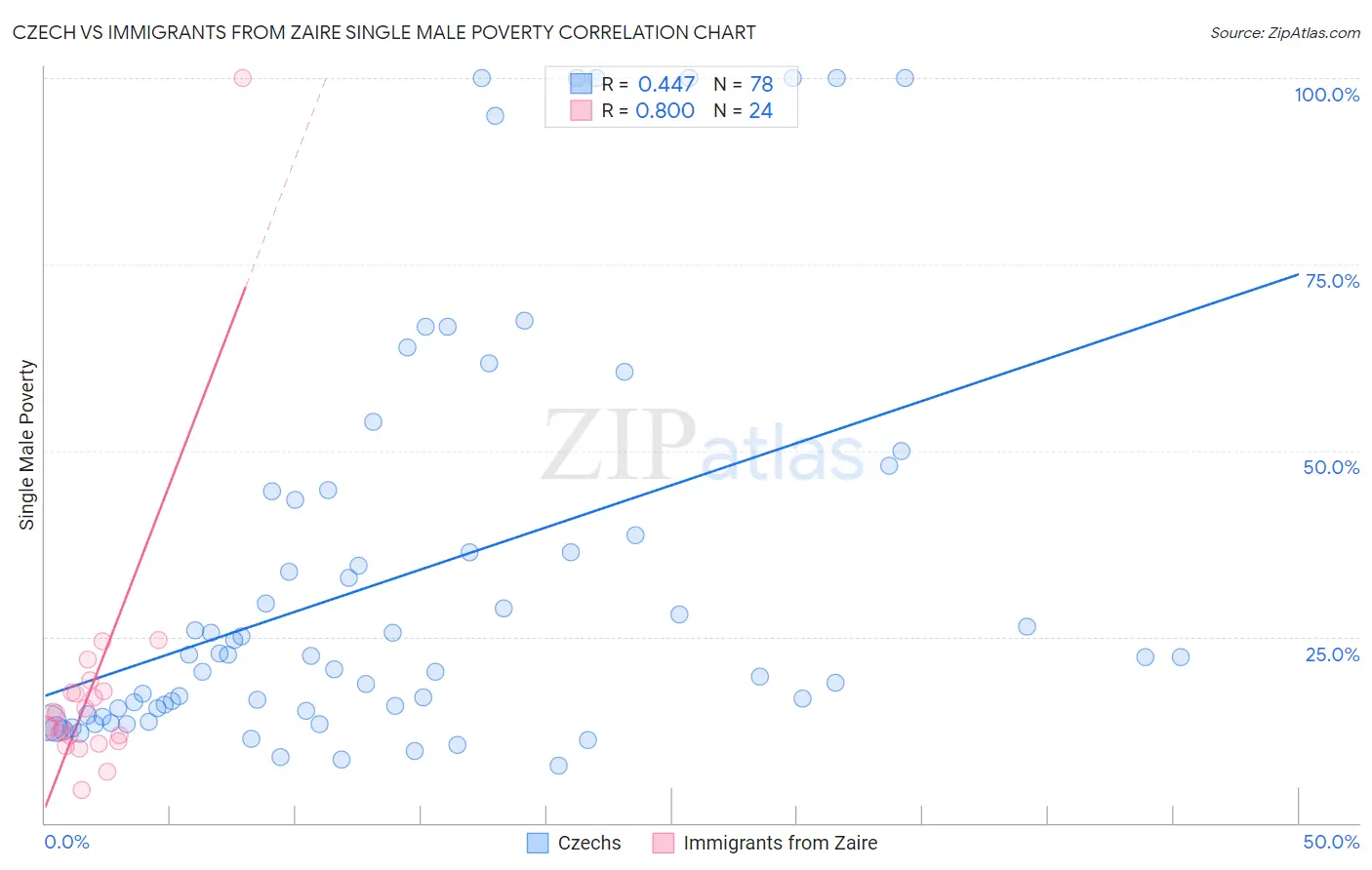 Czech vs Immigrants from Zaire Single Male Poverty
