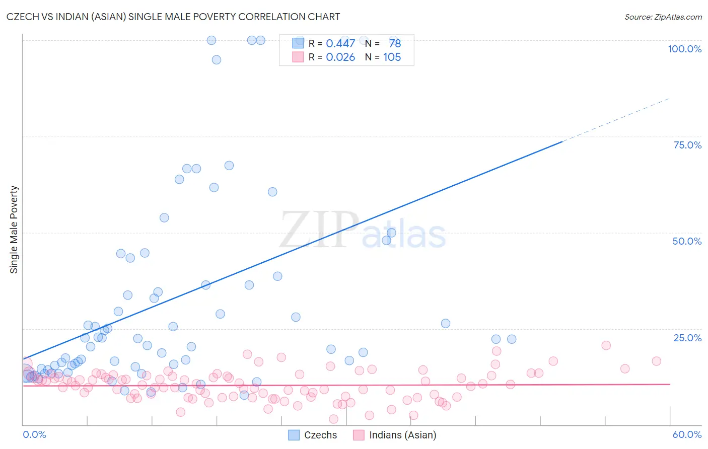 Czech vs Indian (Asian) Single Male Poverty