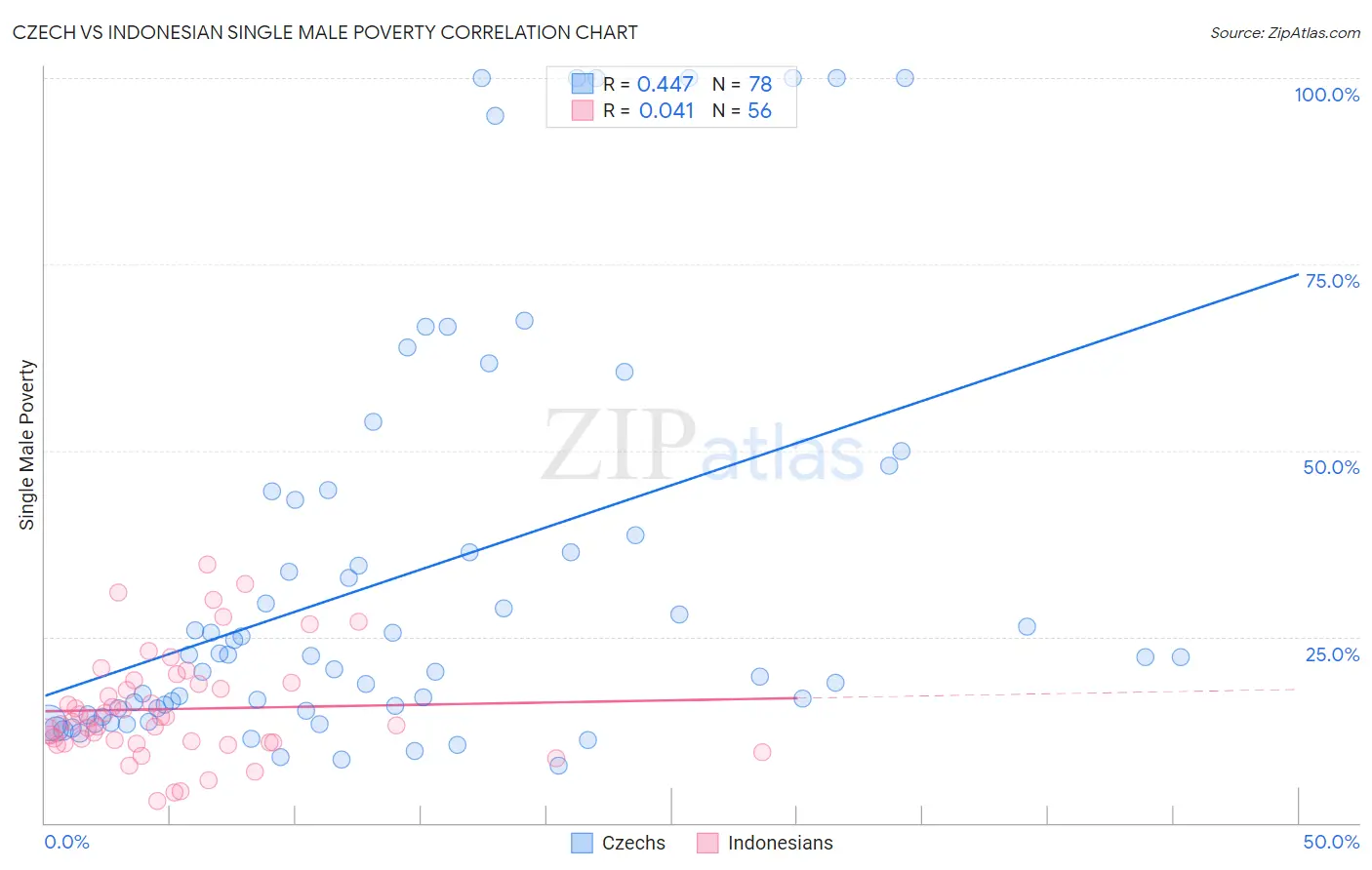 Czech vs Indonesian Single Male Poverty