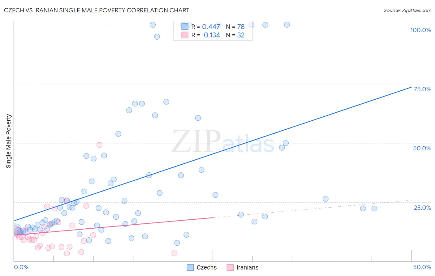Czech vs Iranian Single Male Poverty