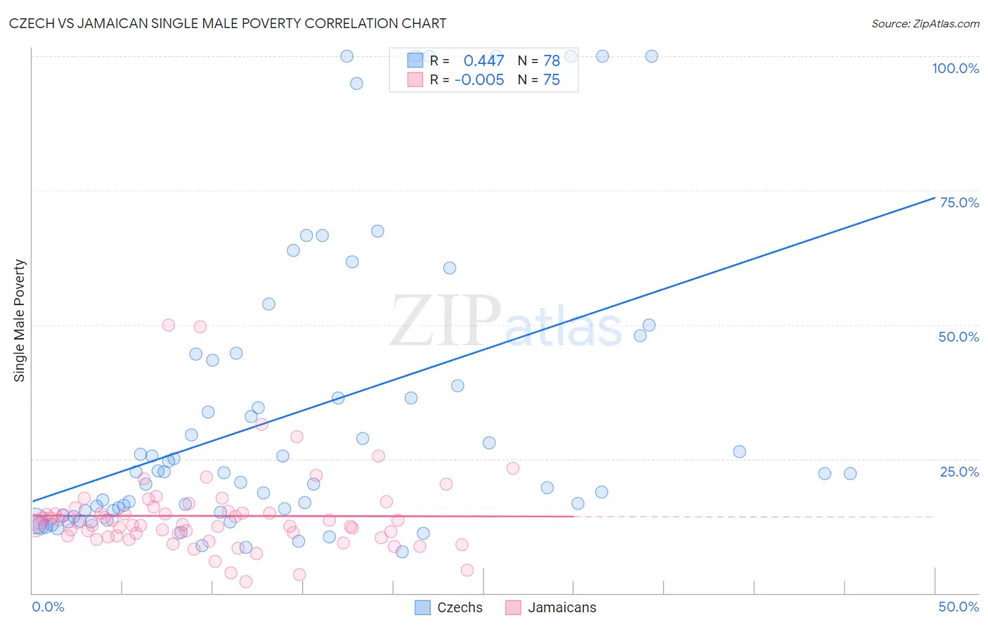 Czech vs Jamaican Single Male Poverty