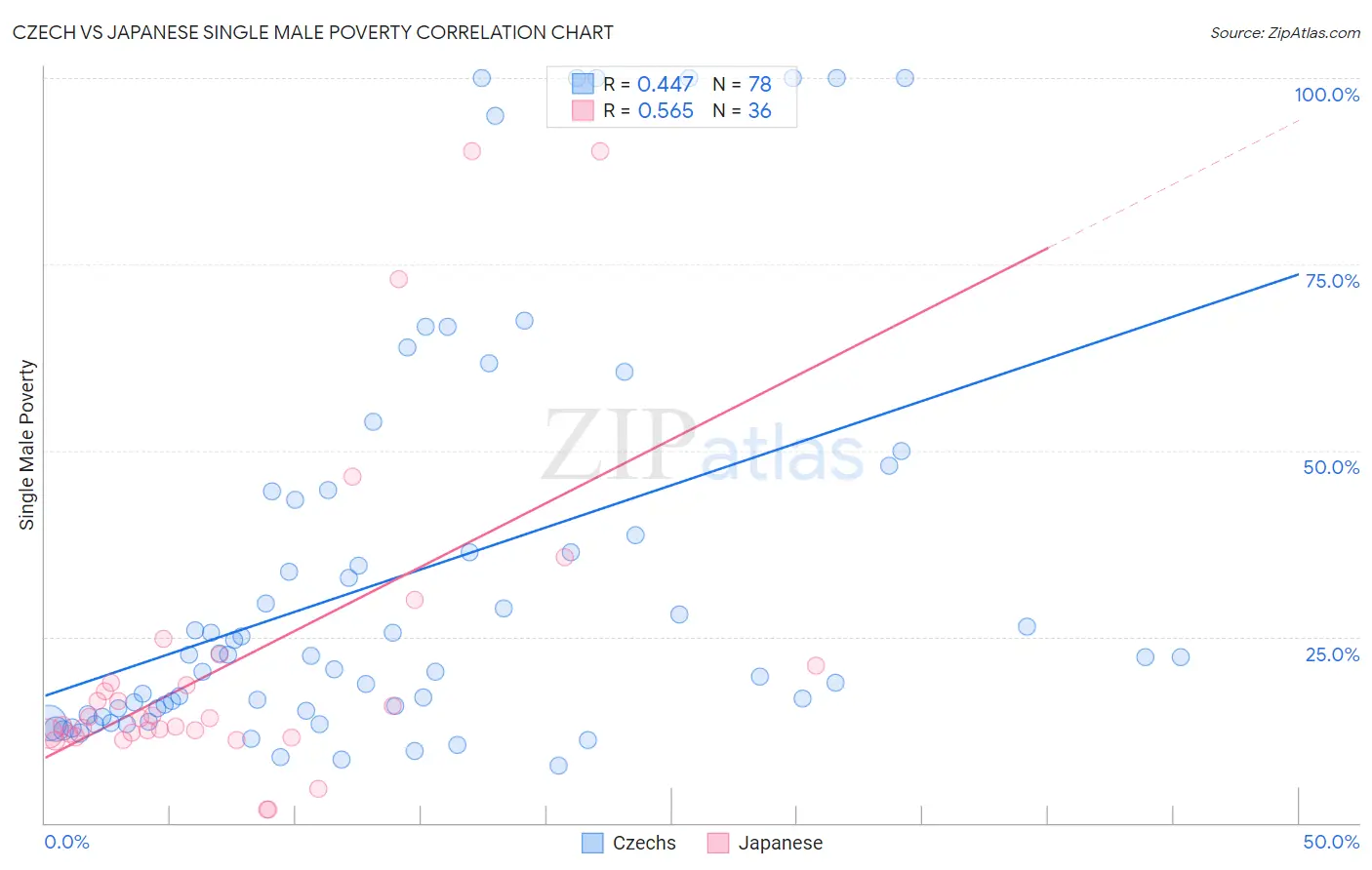 Czech vs Japanese Single Male Poverty