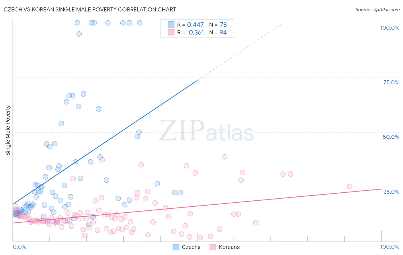 Czech vs Korean Single Male Poverty