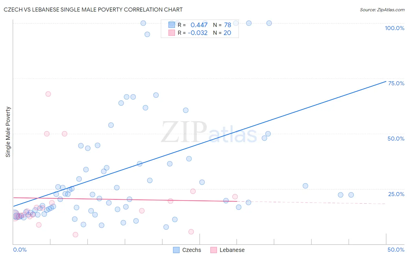 Czech vs Lebanese Single Male Poverty