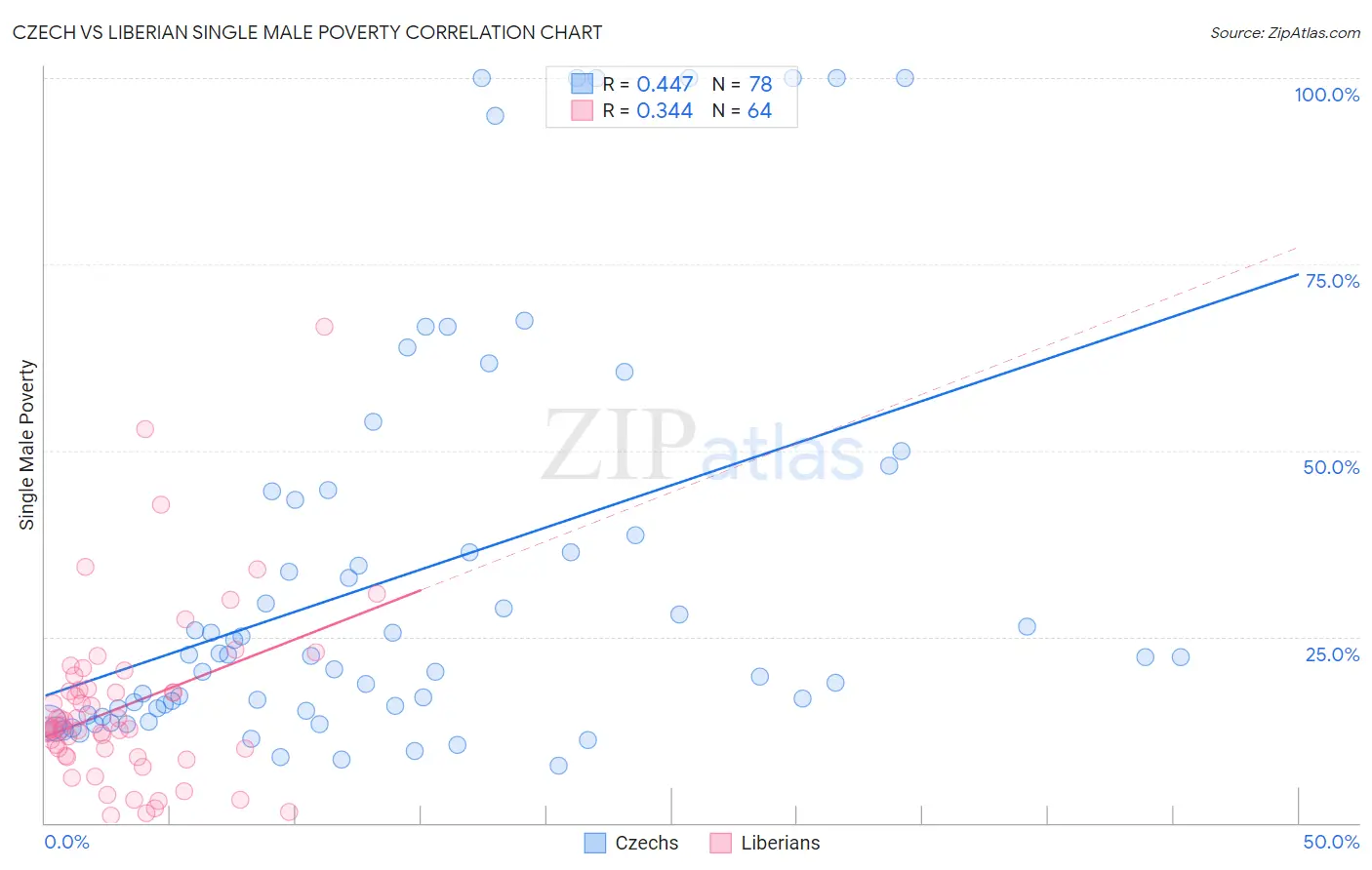 Czech vs Liberian Single Male Poverty