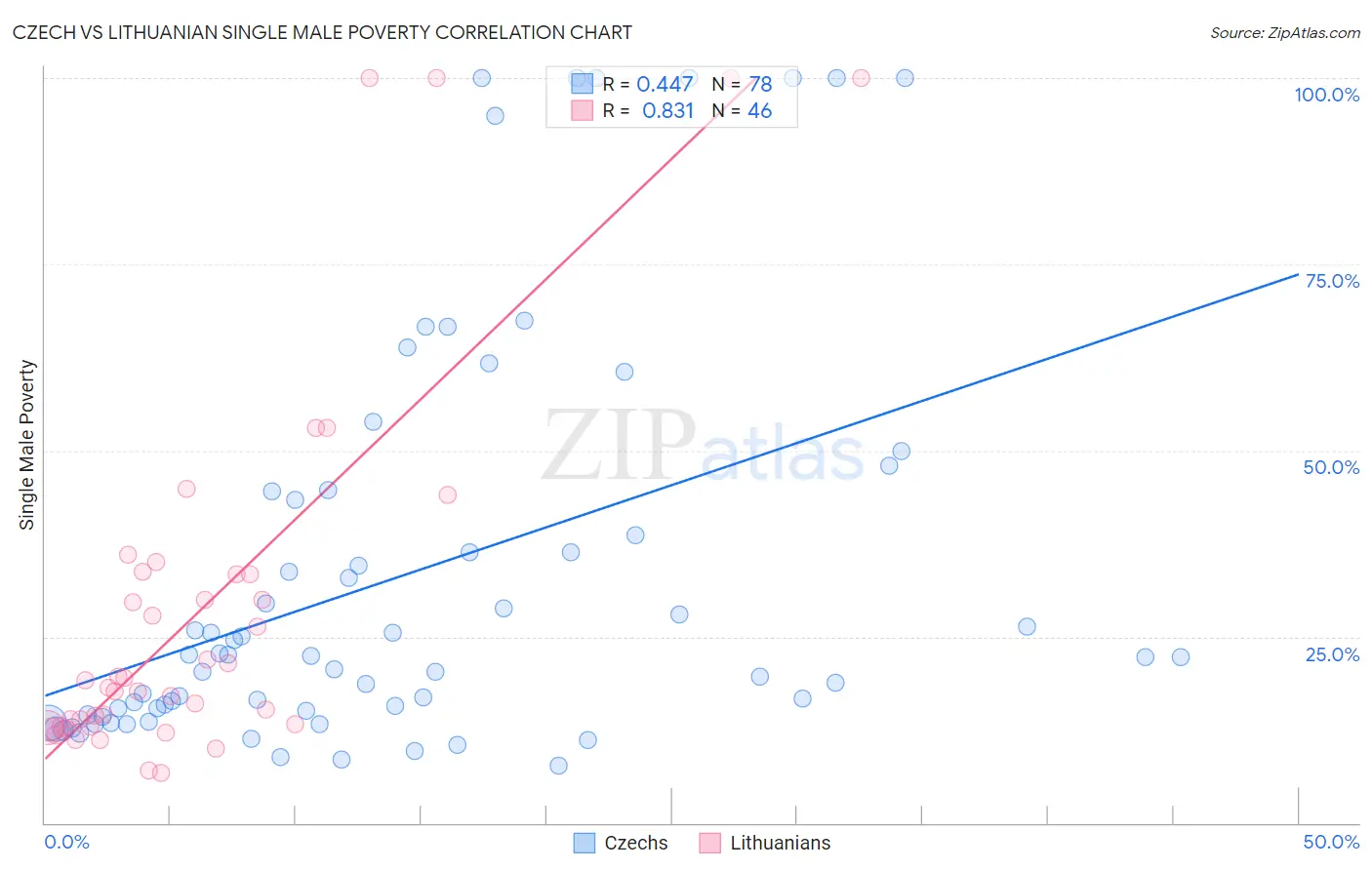 Czech vs Lithuanian Single Male Poverty