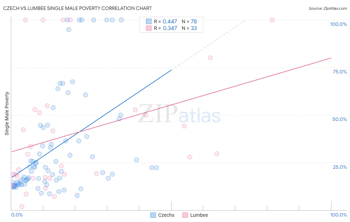Czech vs Lumbee Single Male Poverty