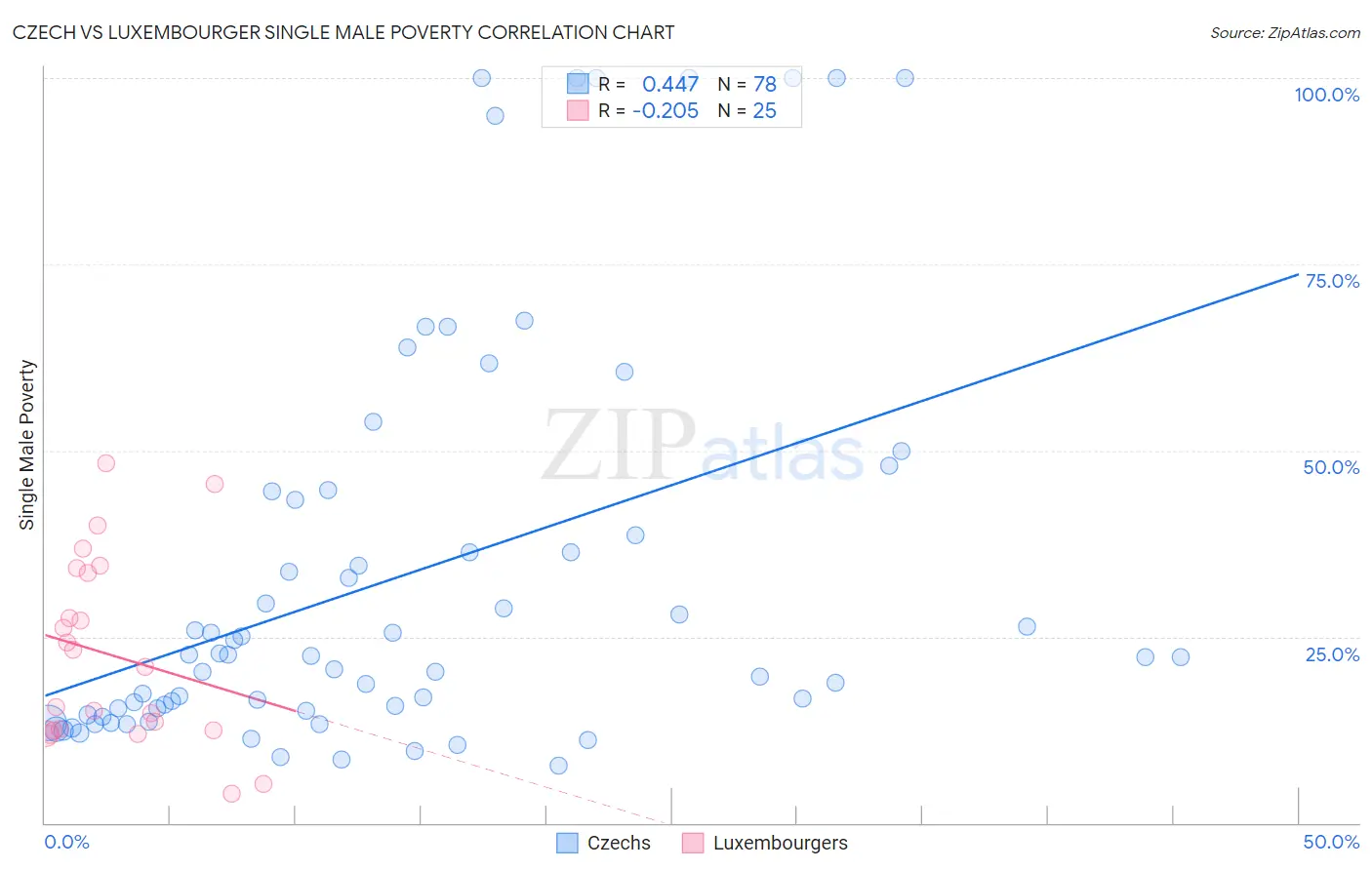 Czech vs Luxembourger Single Male Poverty