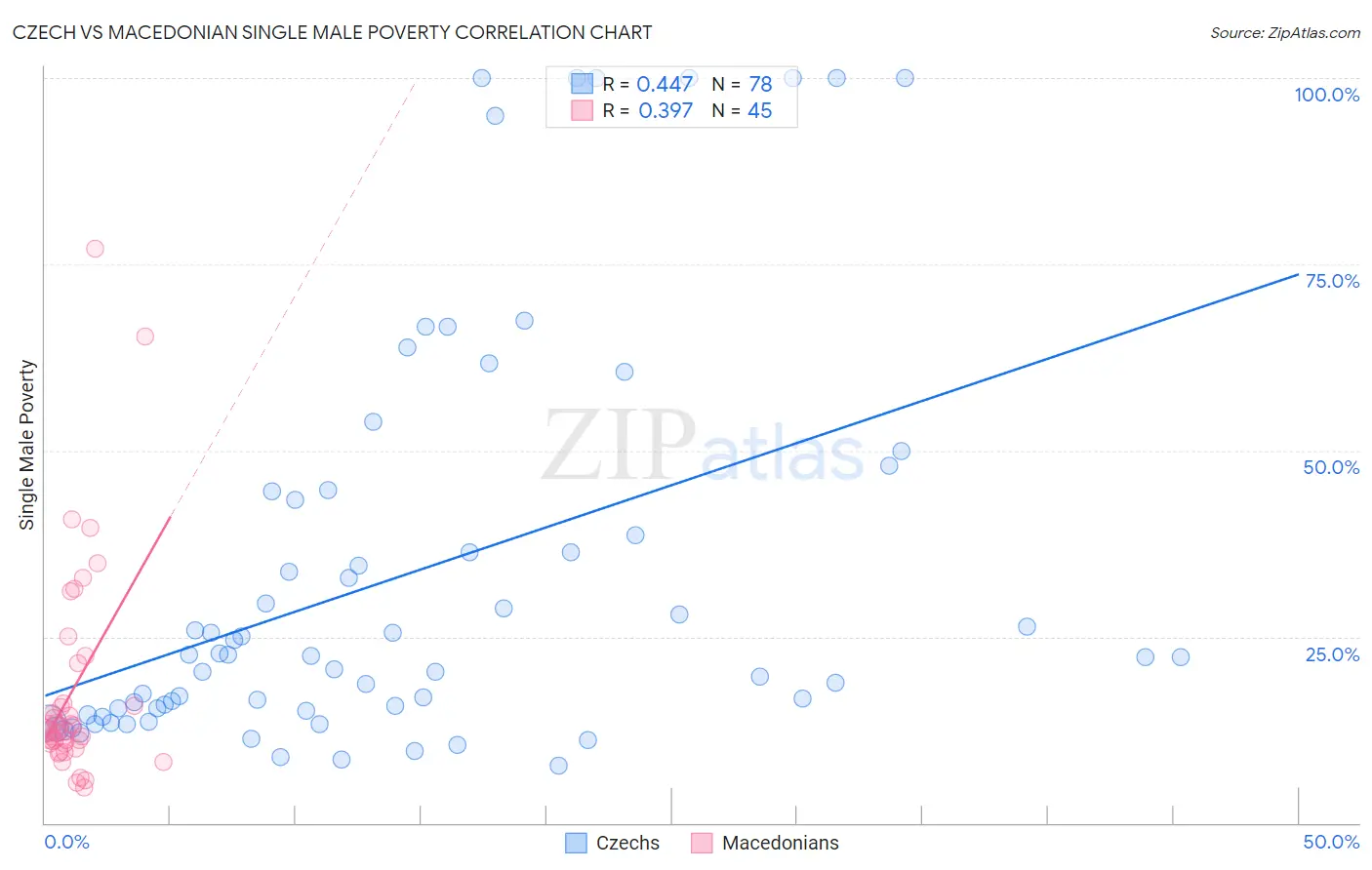 Czech vs Macedonian Single Male Poverty