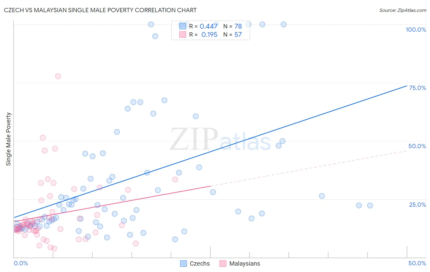 Czech vs Malaysian Single Male Poverty