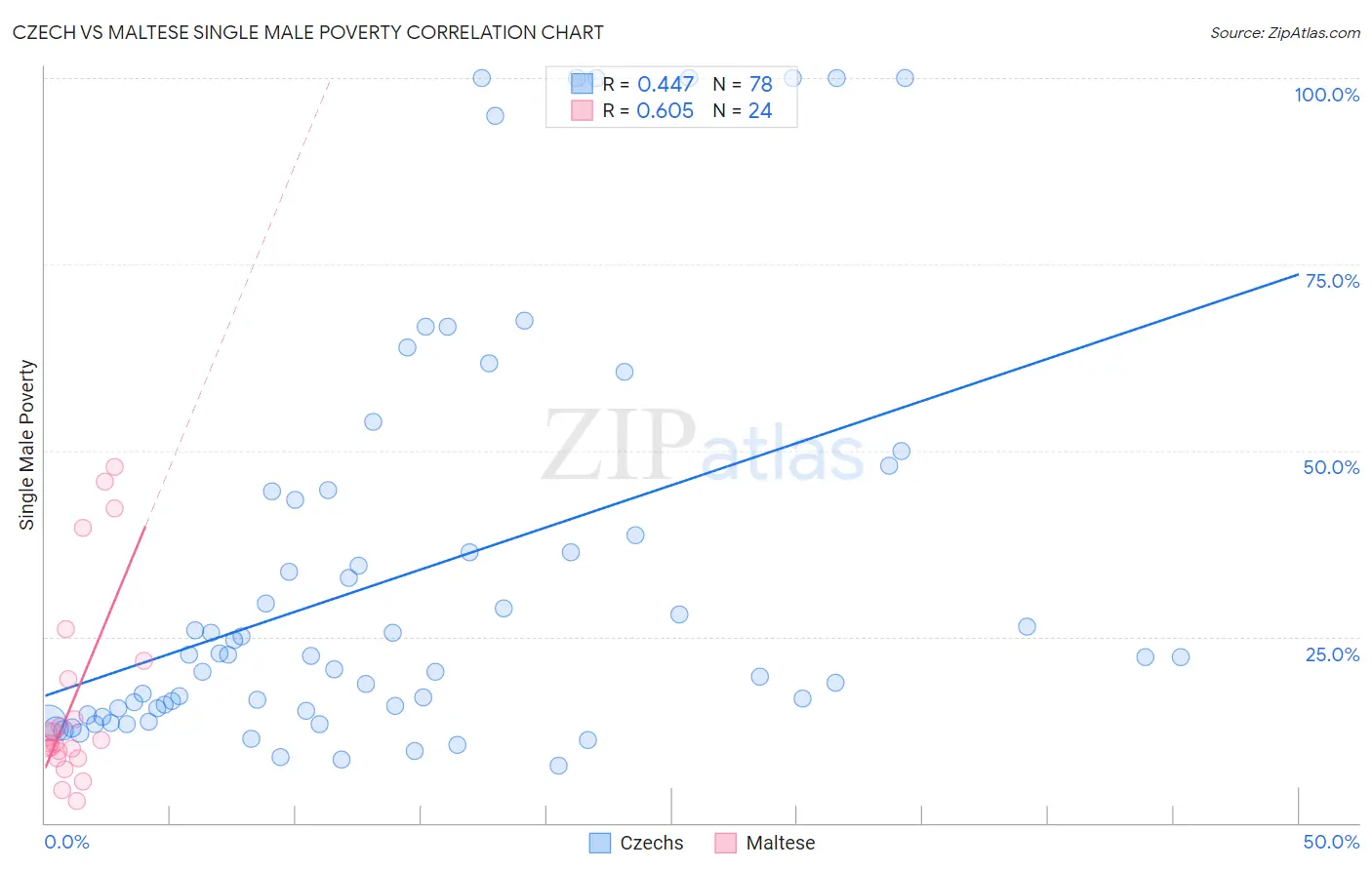 Czech vs Maltese Single Male Poverty