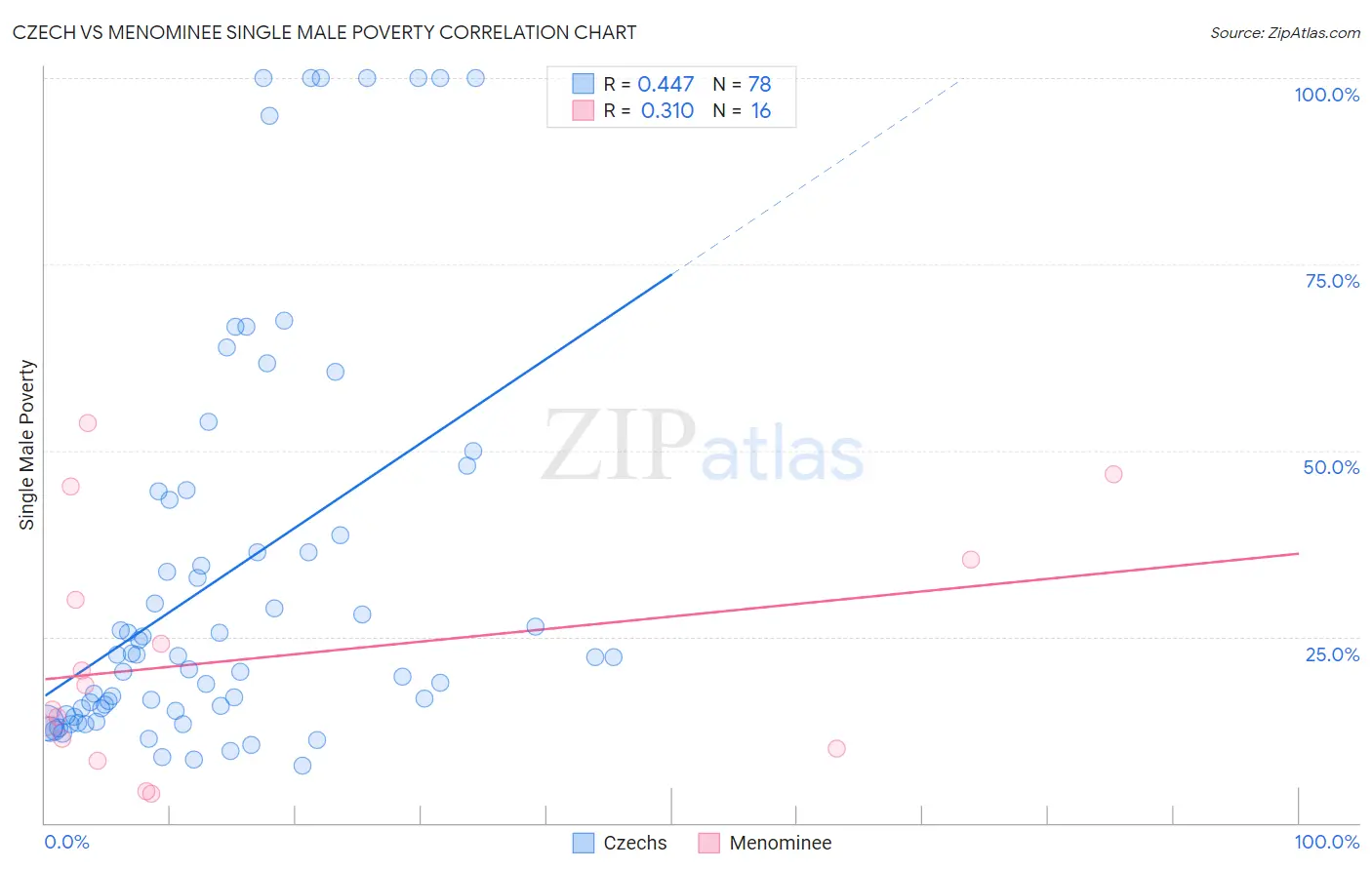 Czech vs Menominee Single Male Poverty