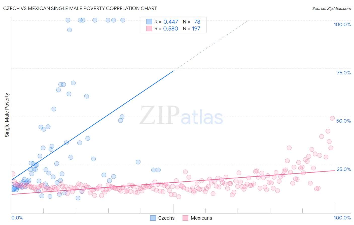 Czech vs Mexican Single Male Poverty