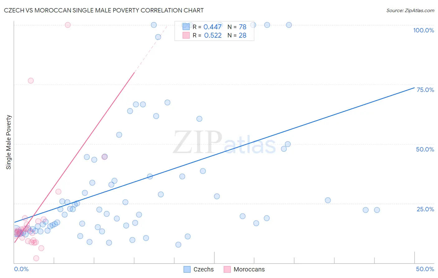 Czech vs Moroccan Single Male Poverty