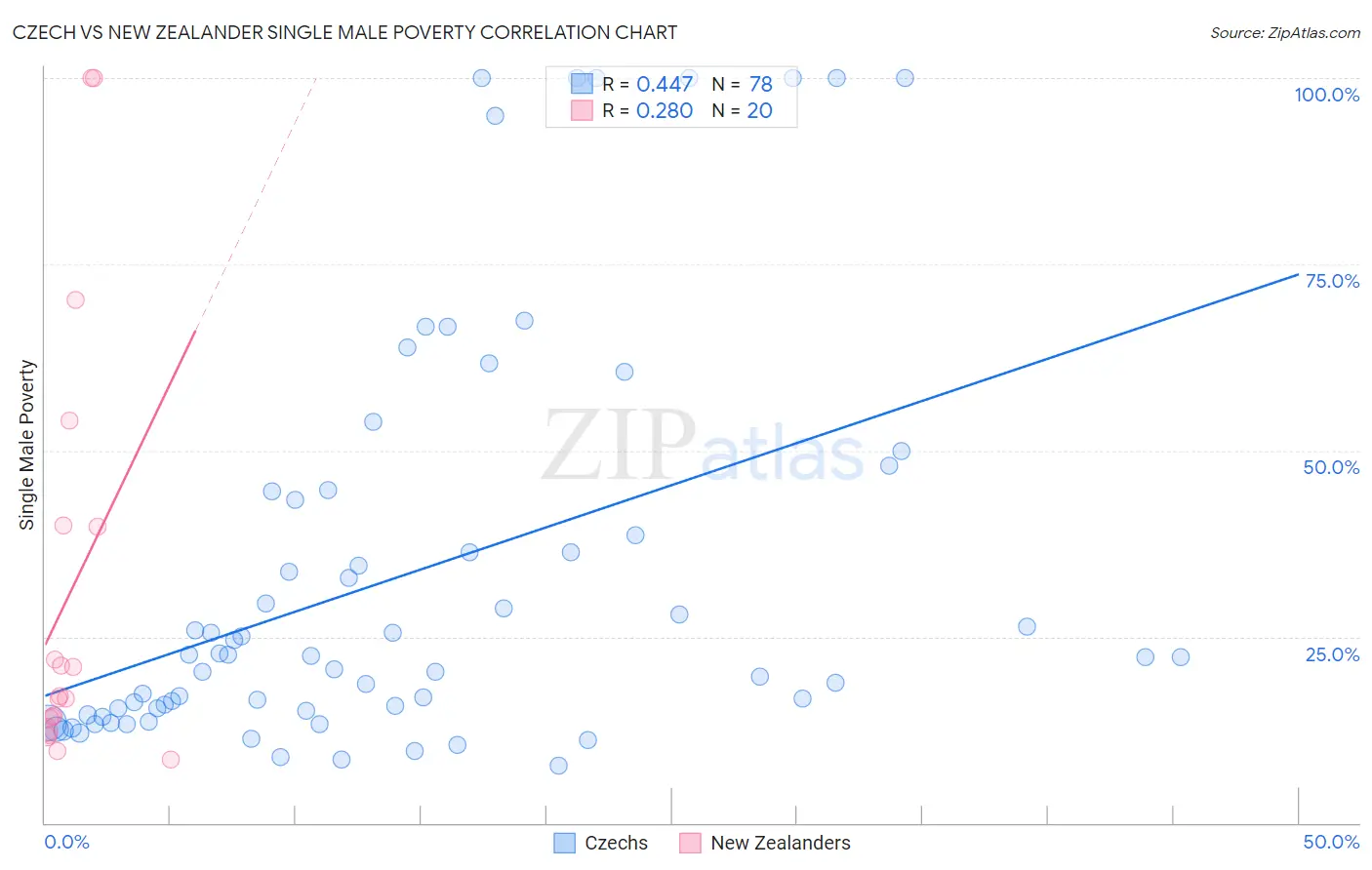 Czech vs New Zealander Single Male Poverty