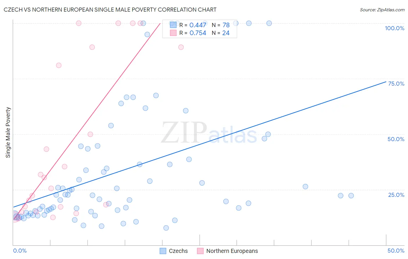 Czech vs Northern European Single Male Poverty