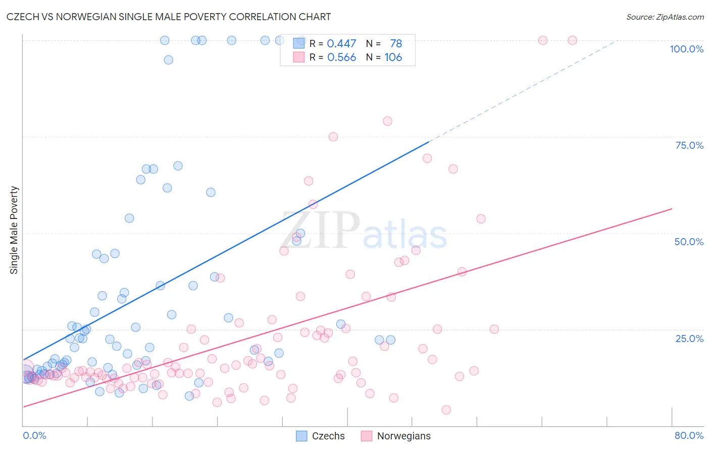 Czech vs Norwegian Single Male Poverty