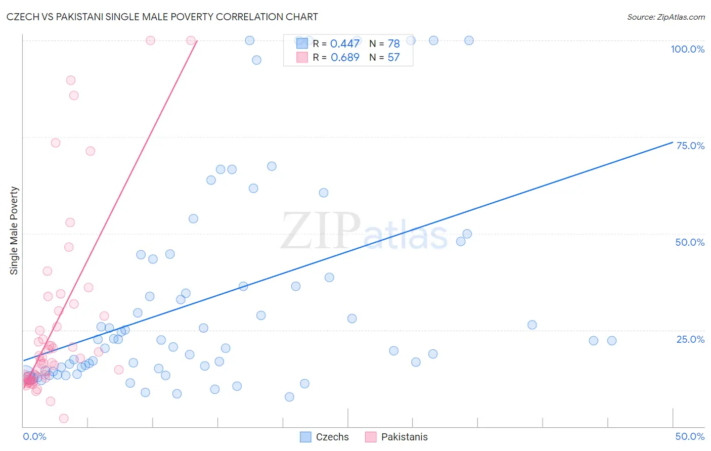 Czech vs Pakistani Single Male Poverty