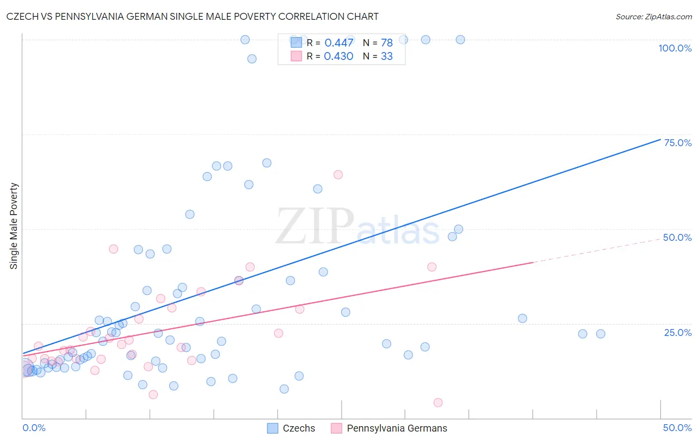 Czech vs Pennsylvania German Single Male Poverty