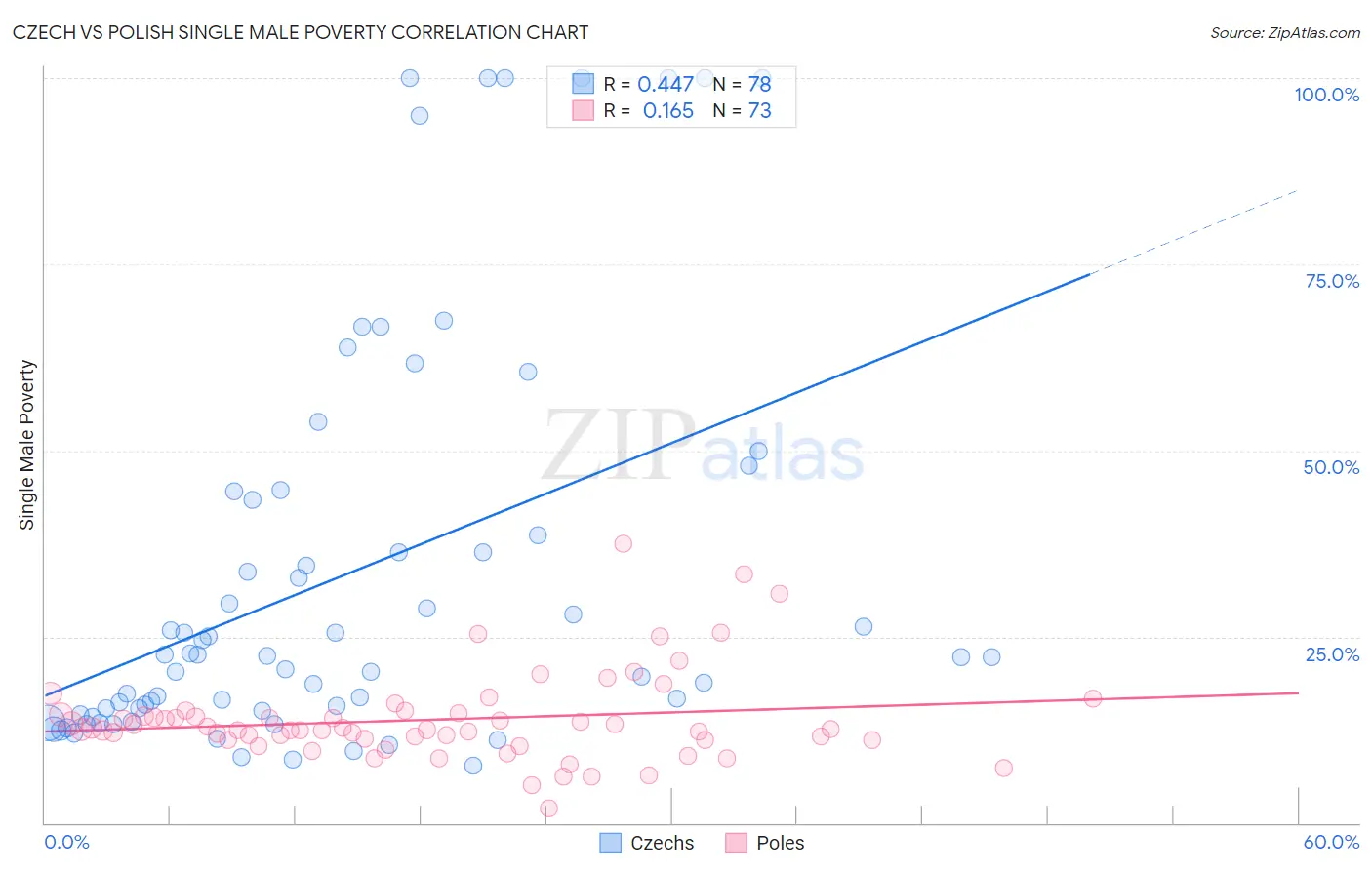 Czech vs Polish Single Male Poverty