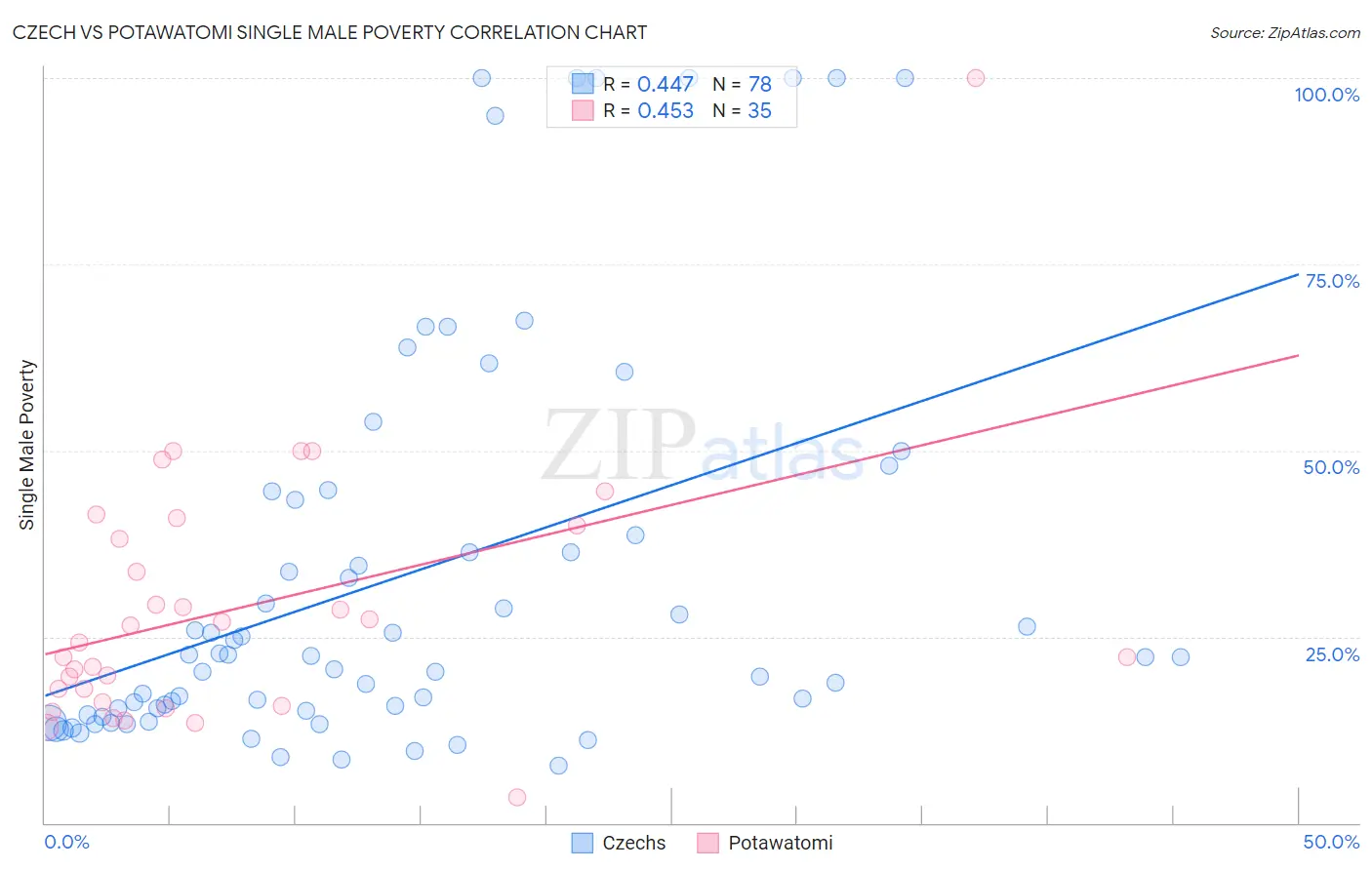 Czech vs Potawatomi Single Male Poverty