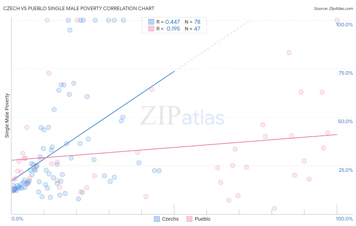 Czech vs Pueblo Single Male Poverty