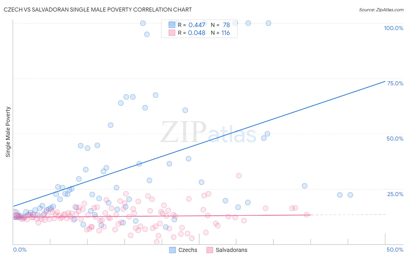 Czech vs Salvadoran Single Male Poverty