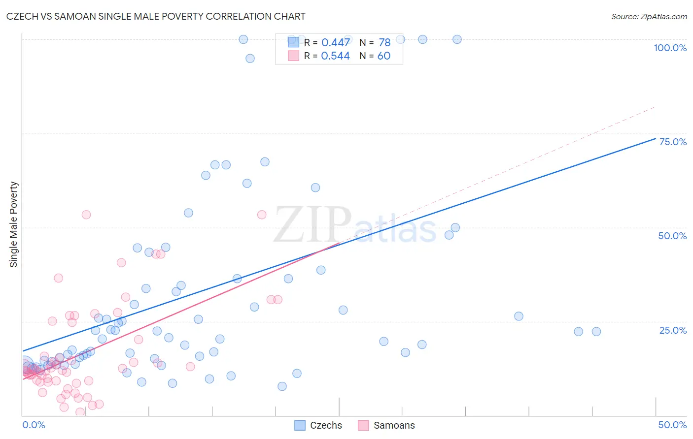 Czech vs Samoan Single Male Poverty