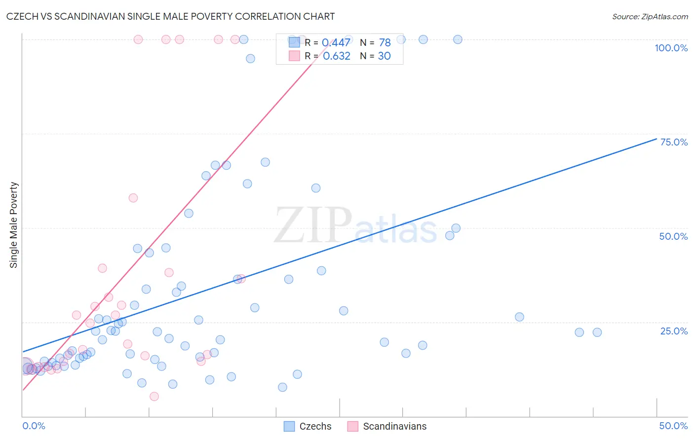 Czech vs Scandinavian Single Male Poverty