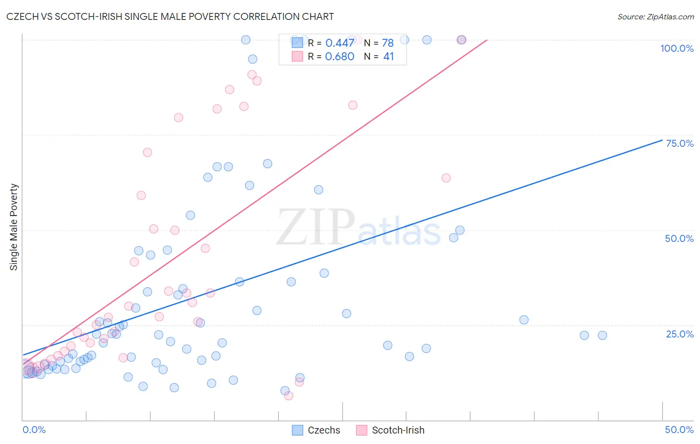 Czech vs Scotch-Irish Single Male Poverty