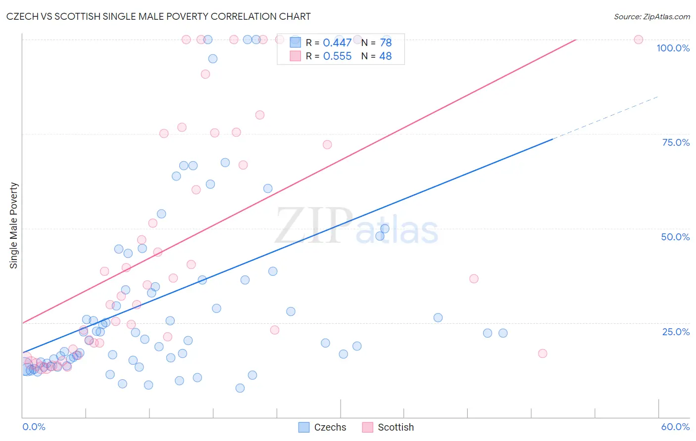 Czech vs Scottish Single Male Poverty