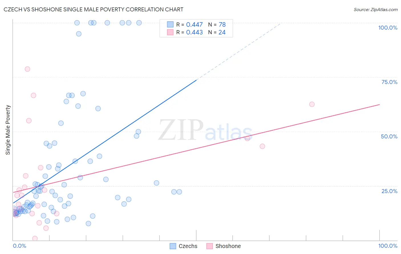 Czech vs Shoshone Single Male Poverty