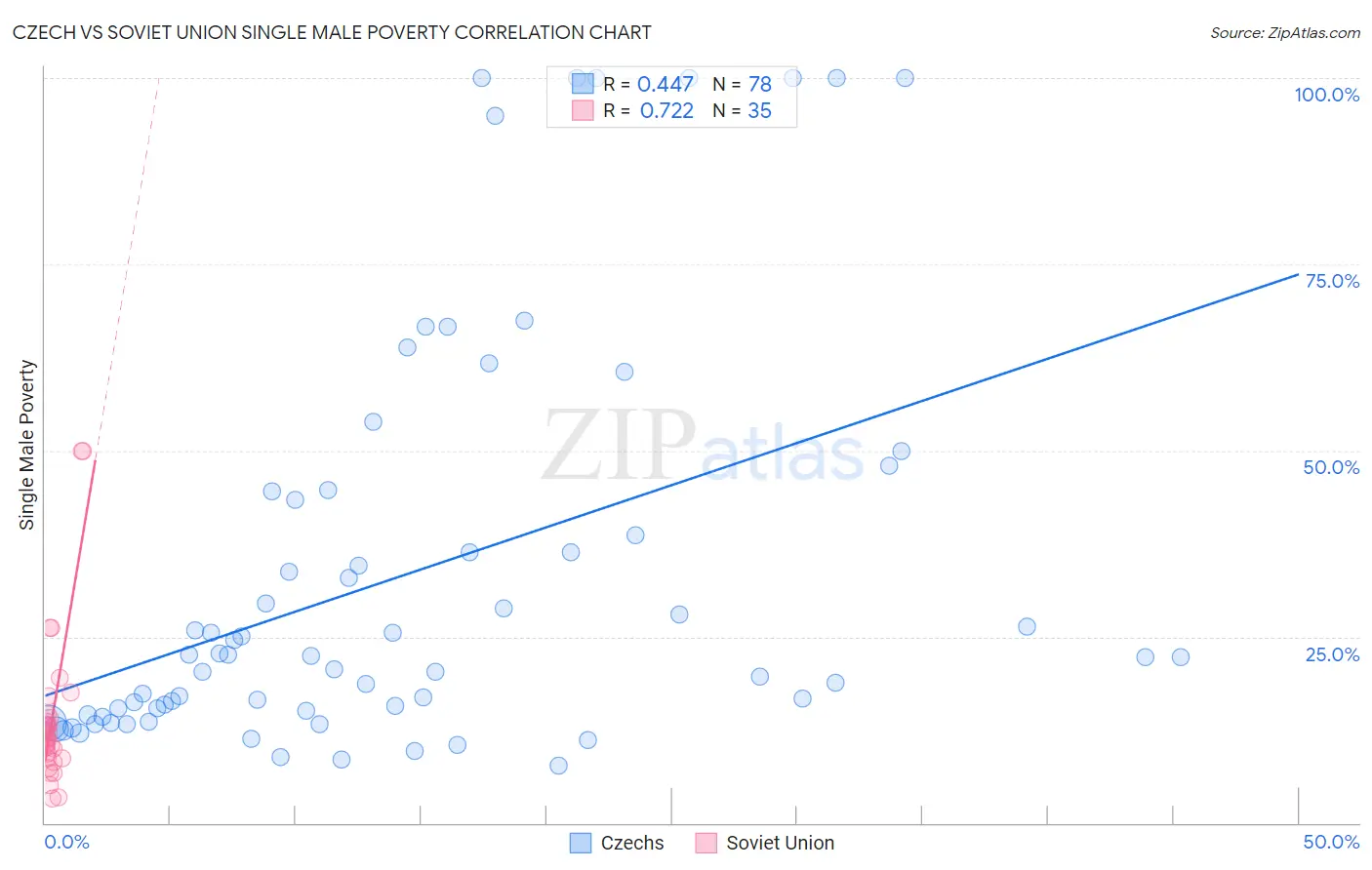 Czech vs Soviet Union Single Male Poverty