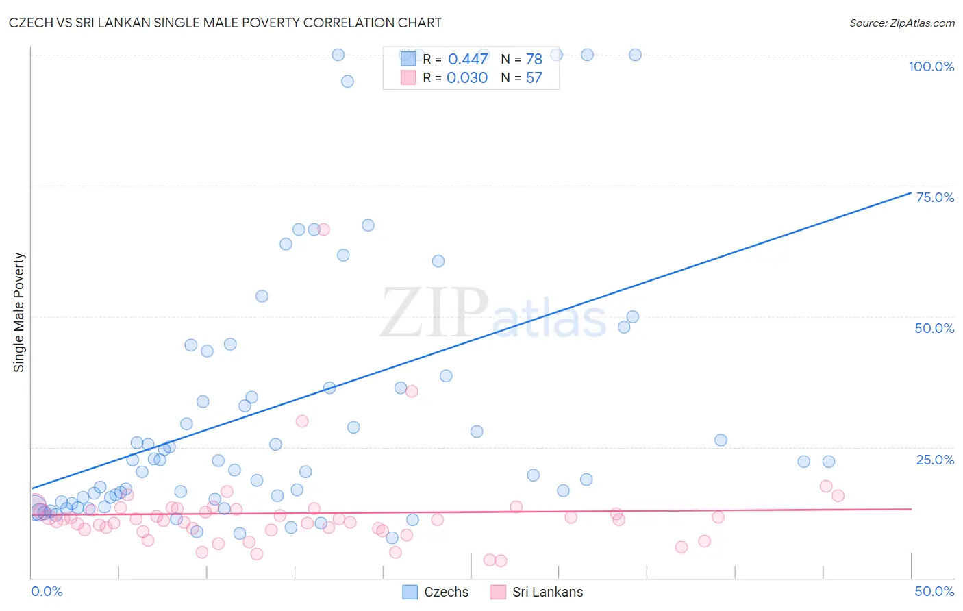 Czech vs Sri Lankan Single Male Poverty