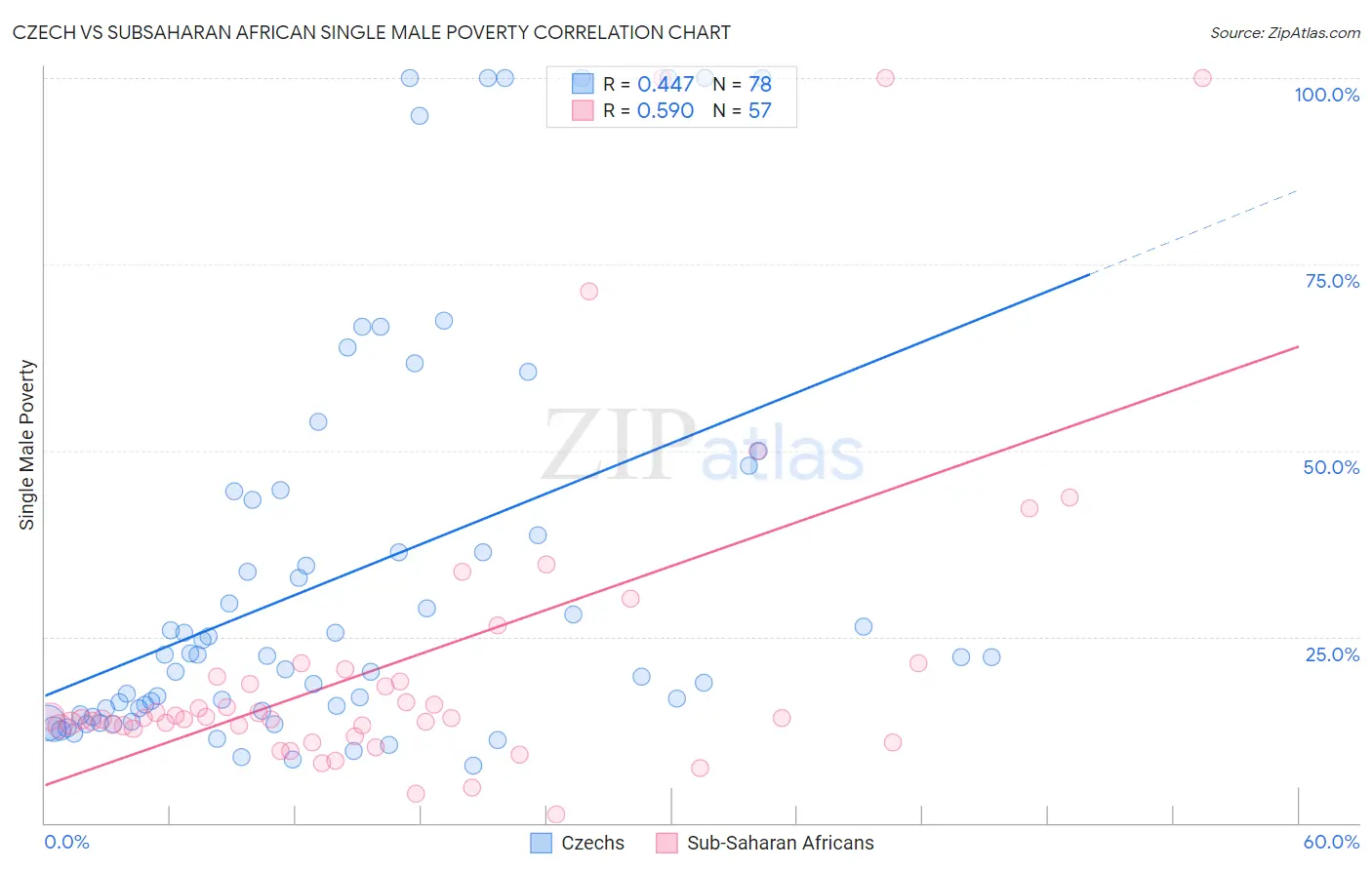 Czech vs Subsaharan African Single Male Poverty