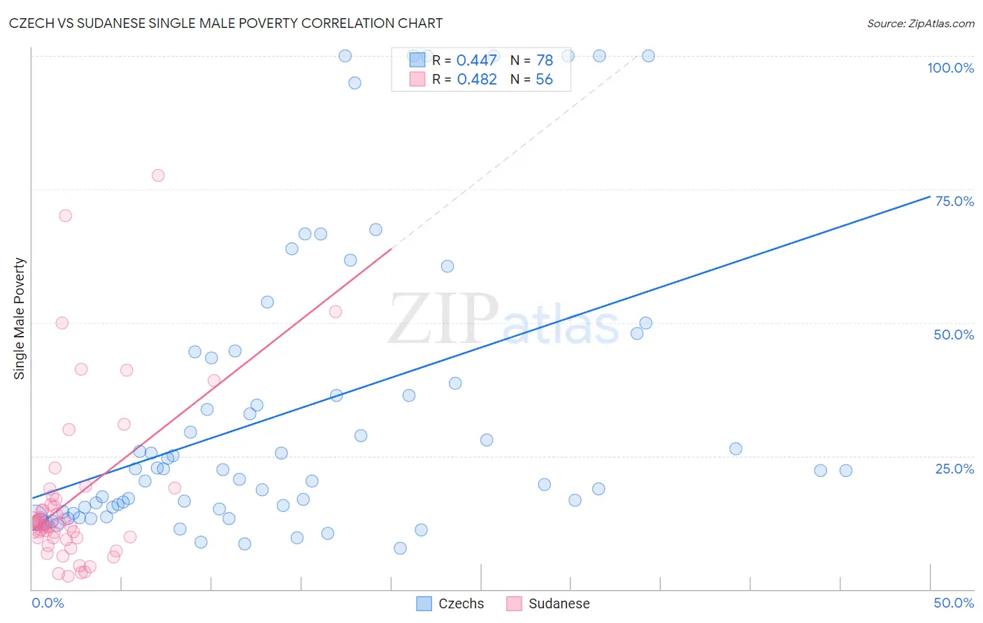 Czech vs Sudanese Single Male Poverty